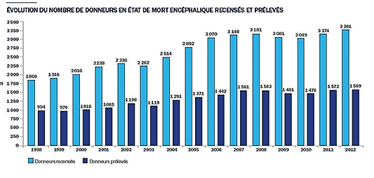 Evolution du nombre de sujets en état de mort encéphalique recensés ou prélevés entre 1998 et 2012