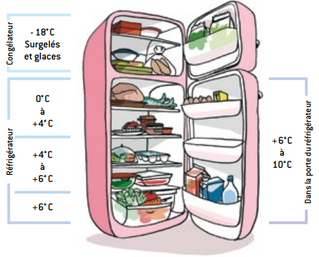 Alimentation : gare au réfrigérateur pas assez froid 