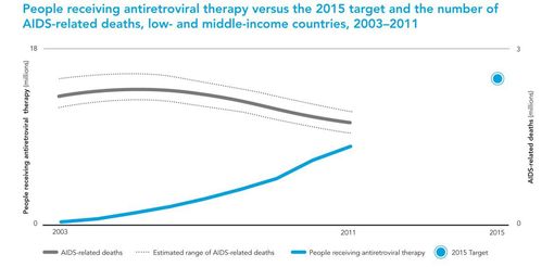 Nombre de personnes traitées par antirétroviraux en 2011
