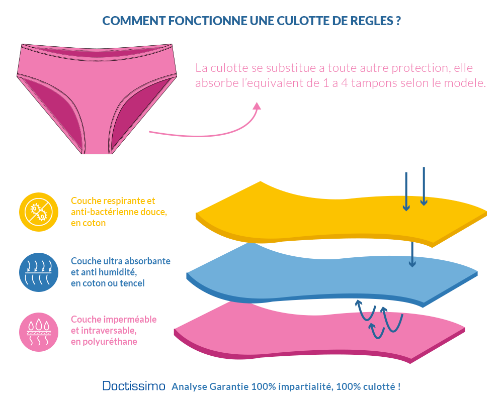 Culottes menstruelles : avis, meilleures marques 2024