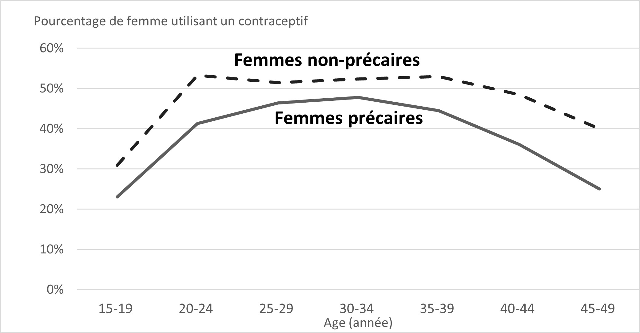  Utilisation des contraceptifs remboursés par les femmes précaires et les femmes non-précaires