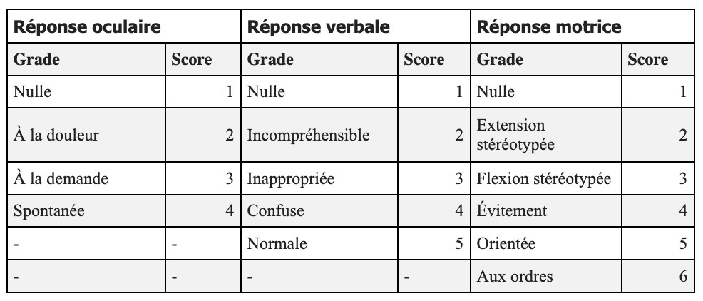 Score De Glasgow D finition Origine Interpr tation