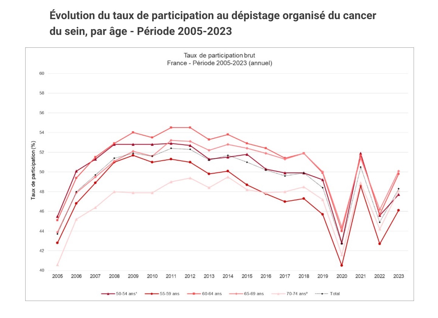 Evolution of the participation rate in organized breast cancer screening, by age - Period 2005-2023