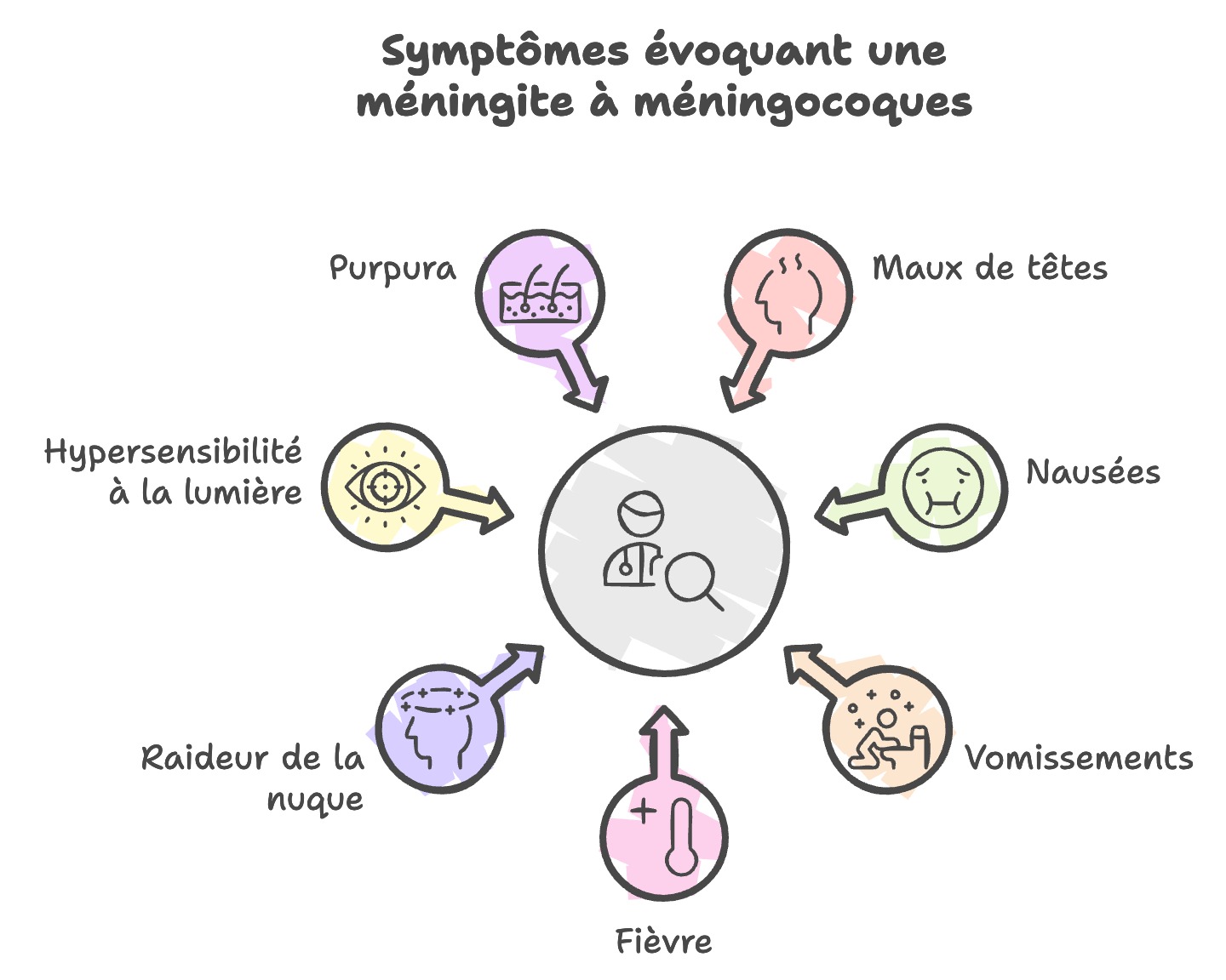 Symptoms suggestive of meningococcal meningitis