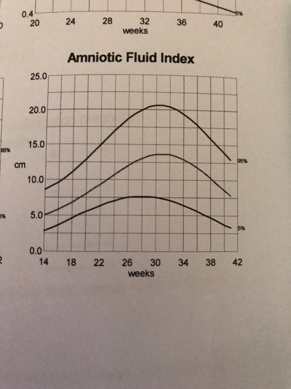 Amniotic fluid reduced in last 4 weeks