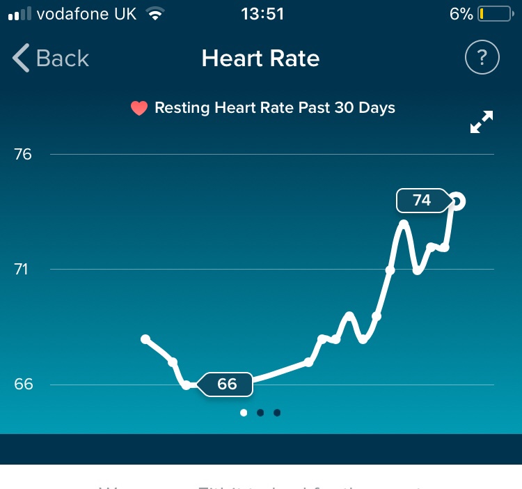 Fitbit resting heart rate going up in tww