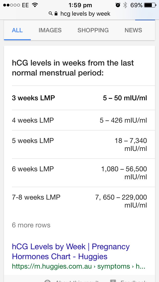 5 Weeks Pregnant Are My Hcg Levels Ok