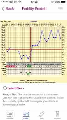 12 DPO Temp Spike