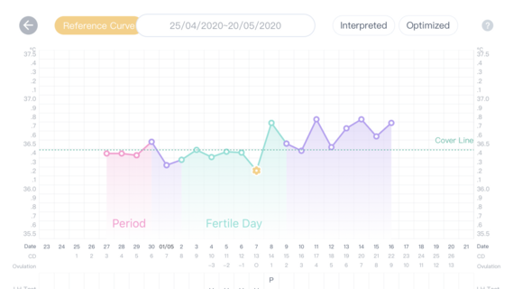 BBT spike 9 dpo