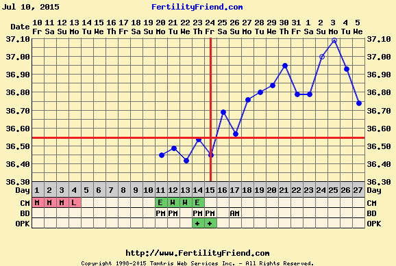 BBT chart - looks like i'm out :-(