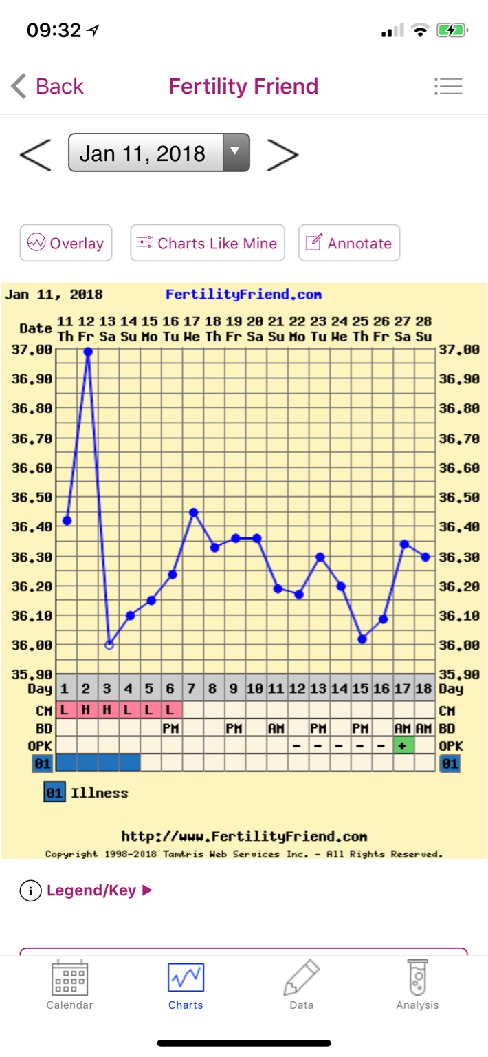 Understanding BBT charts