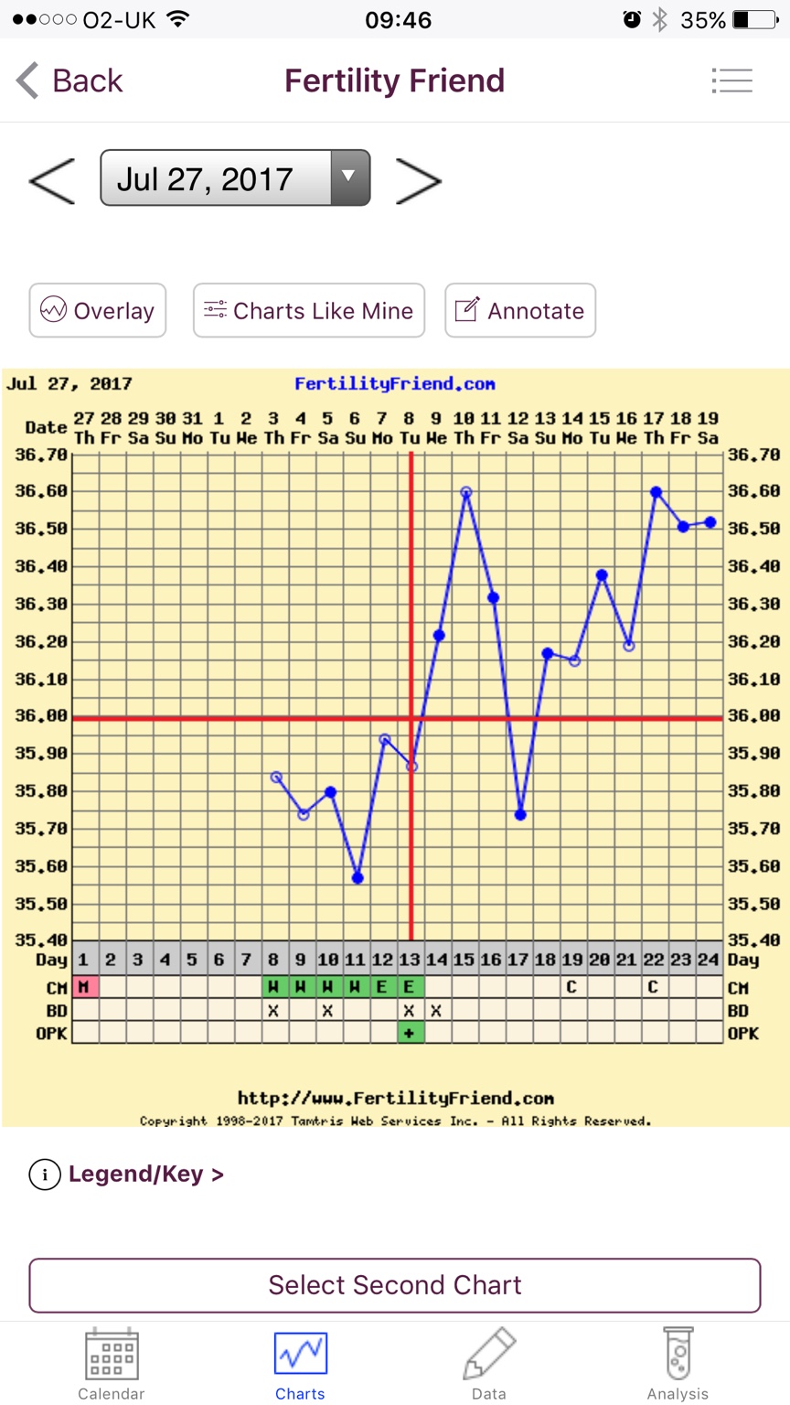 BBT chart help!