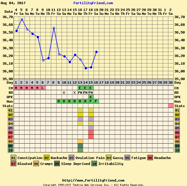 BBT chart help!