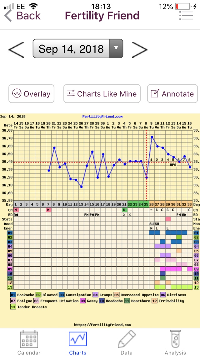Basal charts